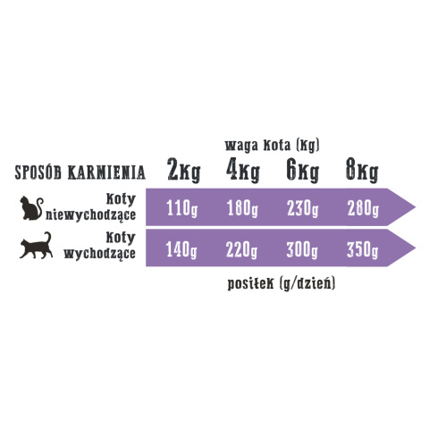 Wiejska Zagroda Kurczak z Kaczką dla kota 400g