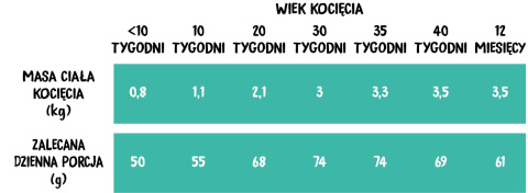 Wiejska Zagroda Kurczak z łososiem 400g karma sucha dla kociąt