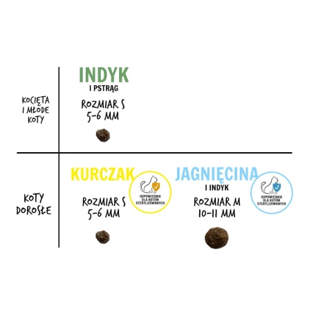 Paka Zwierzaka Indyk i pstrąg - karma sucha dla kociąt rozmiar S 1,6kg