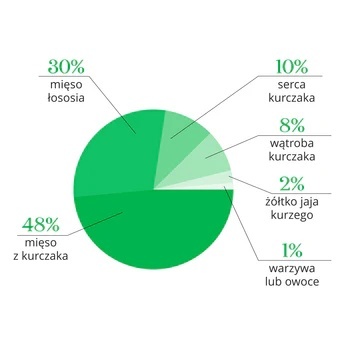 Dr Malou kurczak z łososiem - liofilizowana karma dla kota 1kg