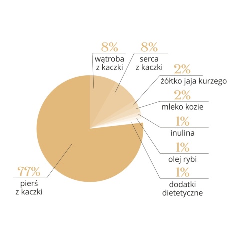 Dr Malou kurczak z mlekiem kozim i żółtkiem - liofilizowana karma dla kociąt 500g